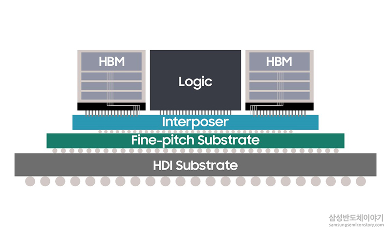 Samsung Announces Availability of Its Leading-Edge 2.5D Integration ‘H ...