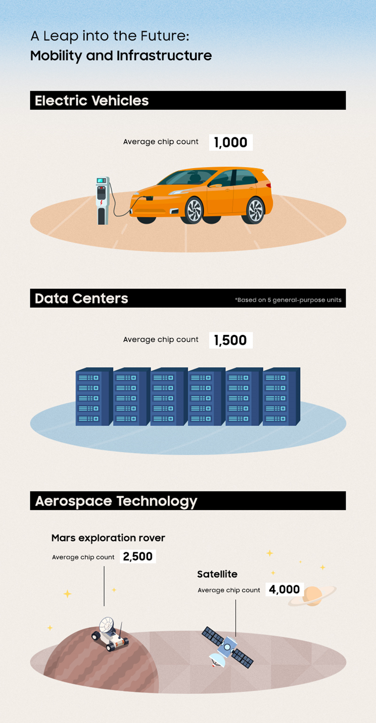 The Hidden Technology Powering Everyday Life – Samsung Semiconductor ...