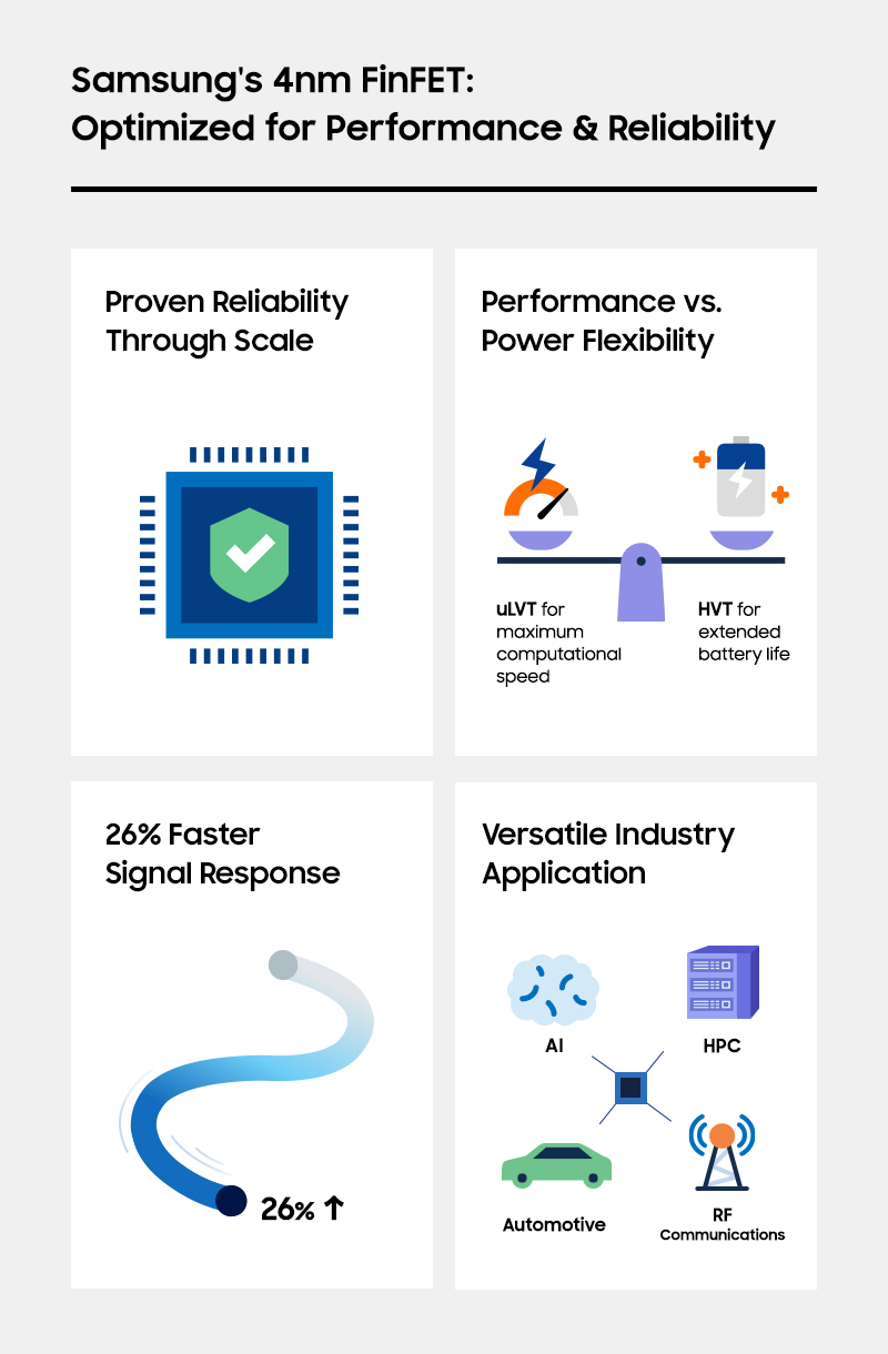 Samsung Foundry 4nm FinFET: The Best of Both Worlds for Performance and ...