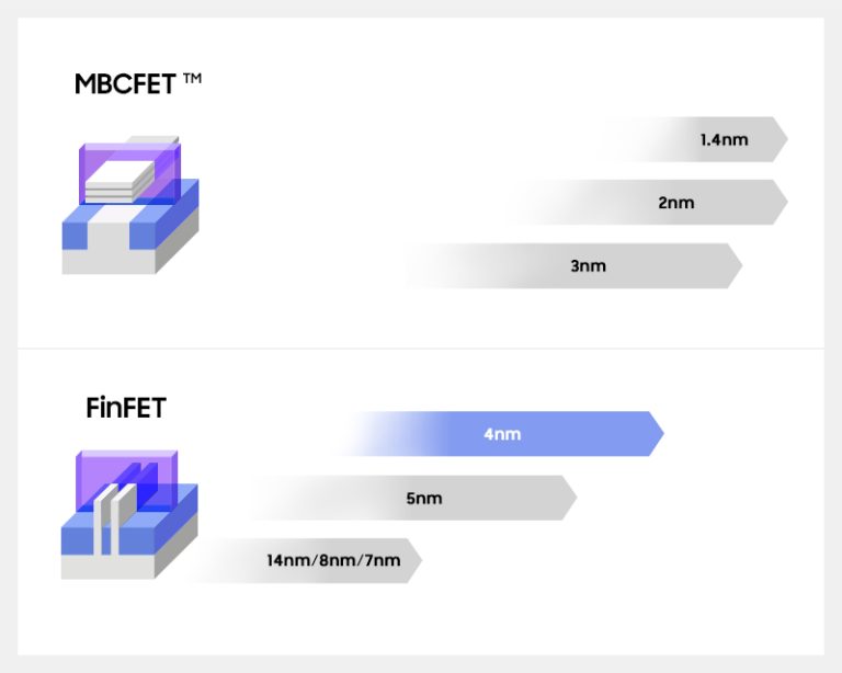 Samsung Foundry 4nm FinFET: The Best of Both Worlds for Performance and ...