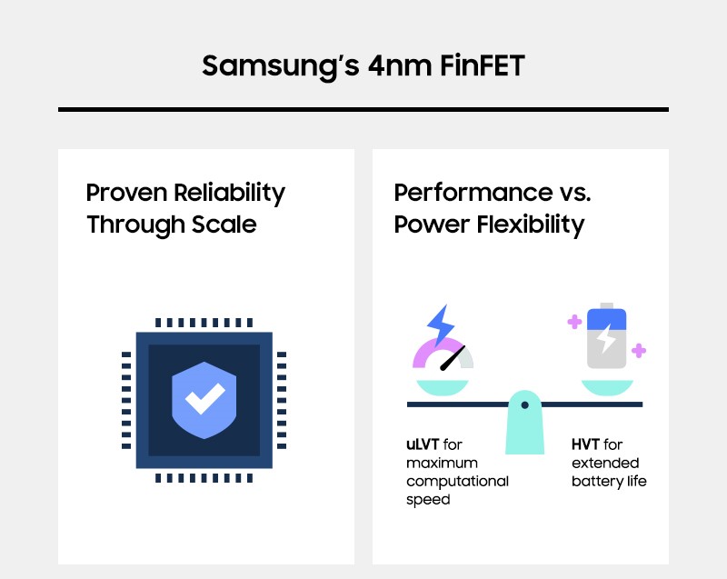 Samsung Foundry 4nm FinFET: The Best of Both Worlds for Performance and Reliability