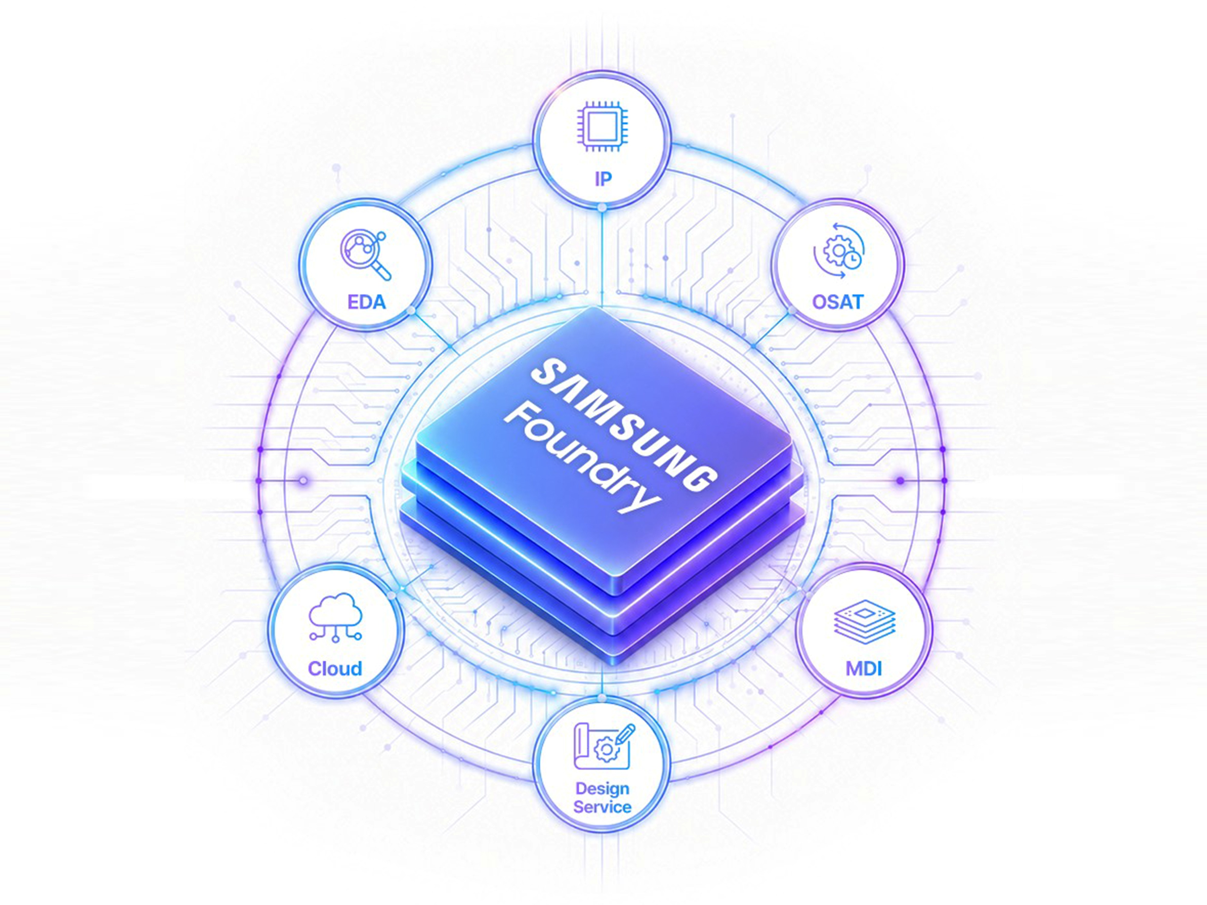 [Infographic] Teamwork Behind Cutting-Edge Chip Manufacturing: How Samsung Foundry\'s SAFE™ Ecosystem Powers Next-Generation Semiconductor Innovation