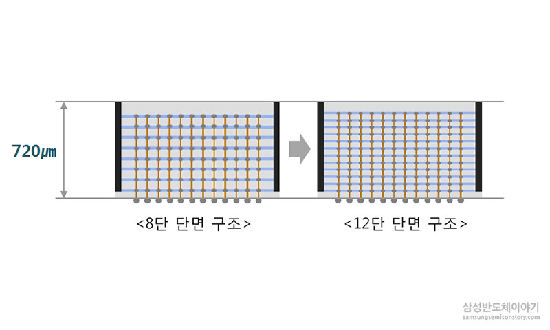 '3D-TSV' 기술 적용시 8단과 12단 구조 비교 이미지
