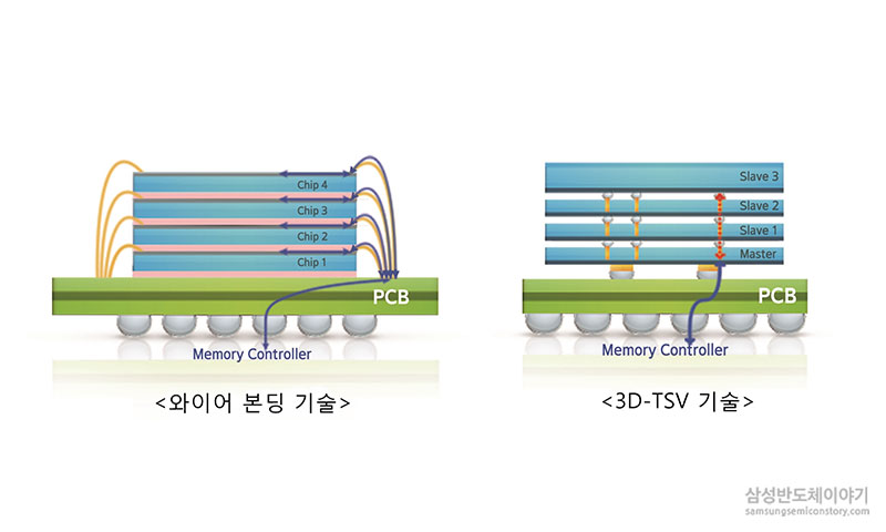 3D Through Silicon Via