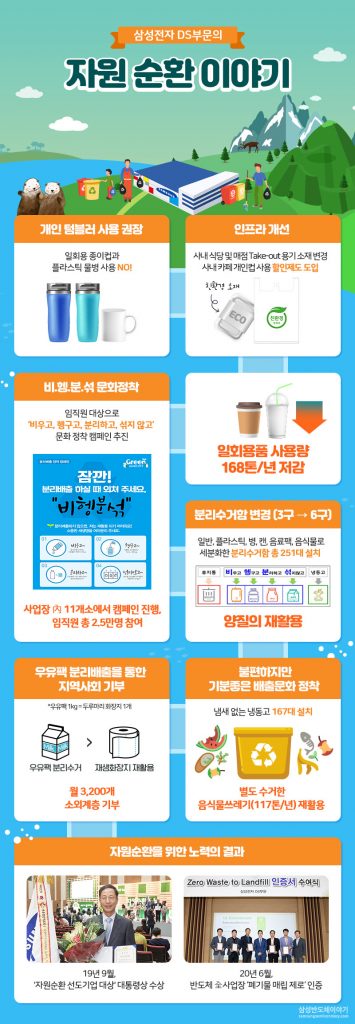 삼성전자 DS부문의 자원순환 이야기 인포그래픽