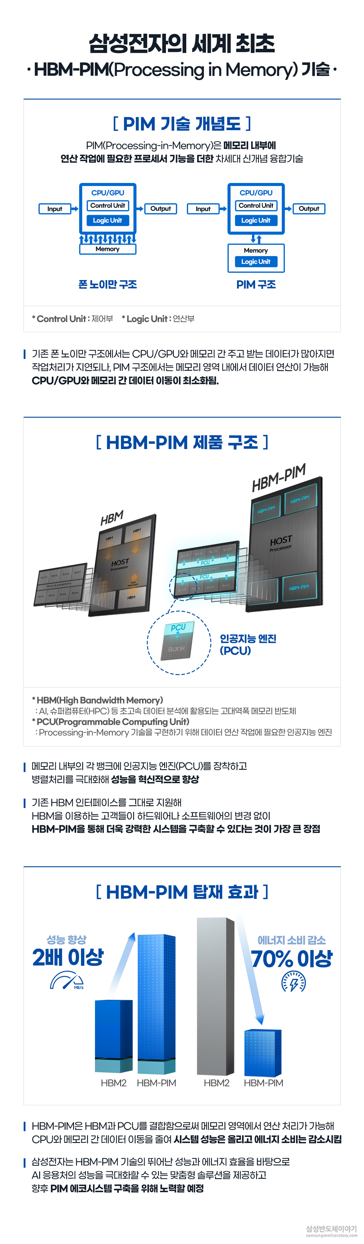 HBM-PIM 제품구조