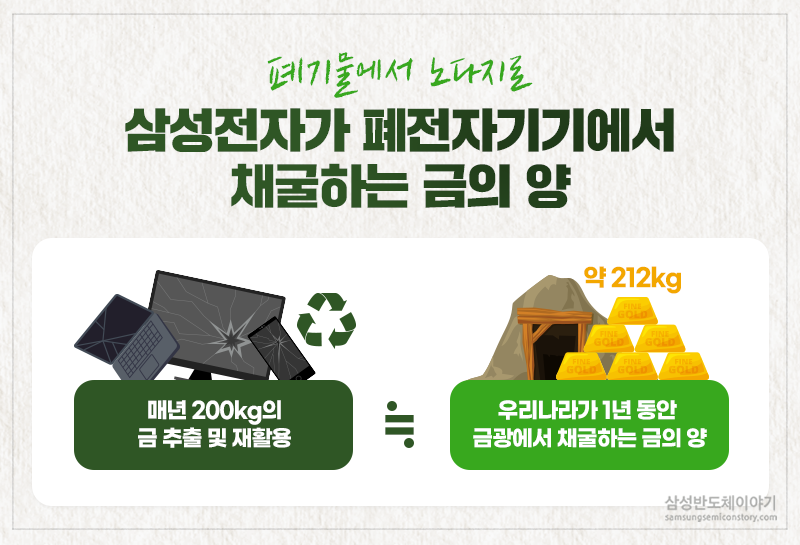 삼성전자가 폐전자기기에서 채굴하는 금의 양은 매년 약 212kg