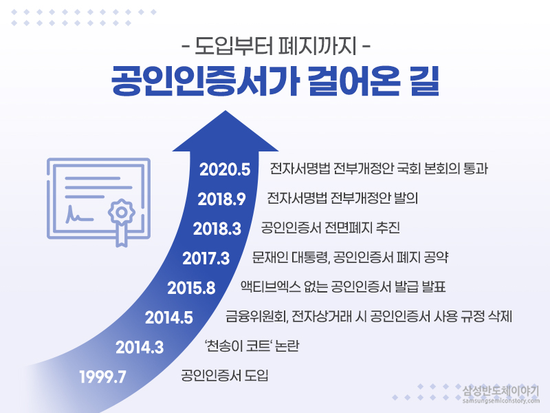 공인 인증서 도입부터 폐지까지 공인인증서의 역사