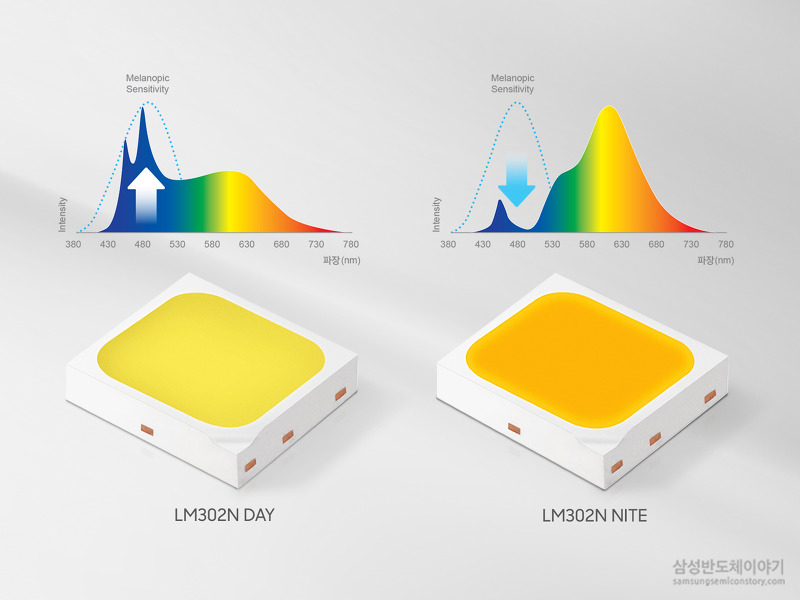 LED 라인업 ‘LM302N’의 주 야간 스펙트럼