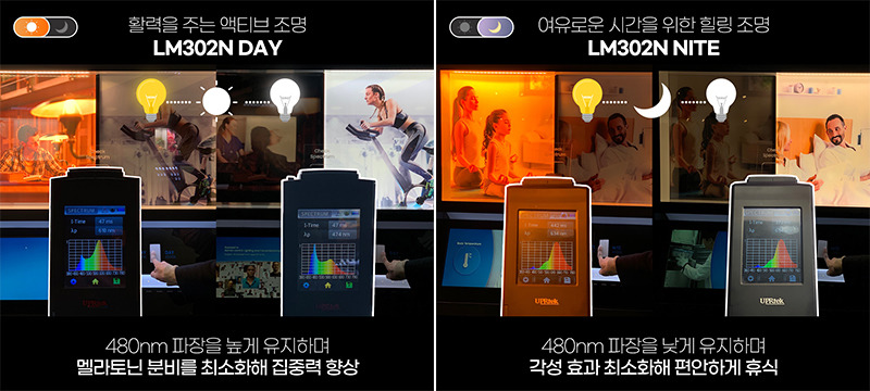 활동성을 높이는 LM302N DAY가 전시된 부스에서는 색 온도와 관계없이 480nm대의 청록색 파장이 높은 수준으로 유지되는 것을 확인
