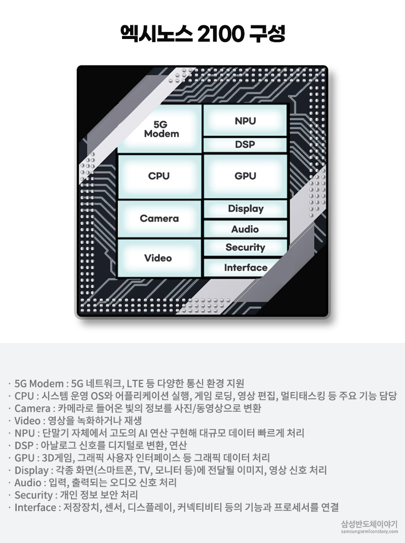 엑시노스 2100 구성