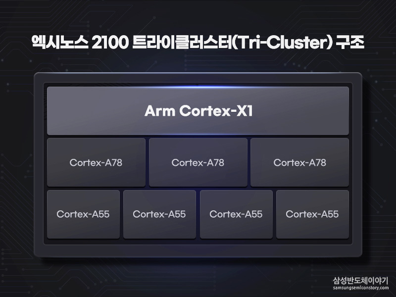 엑시노스 2100의 트라이클라스터 구조