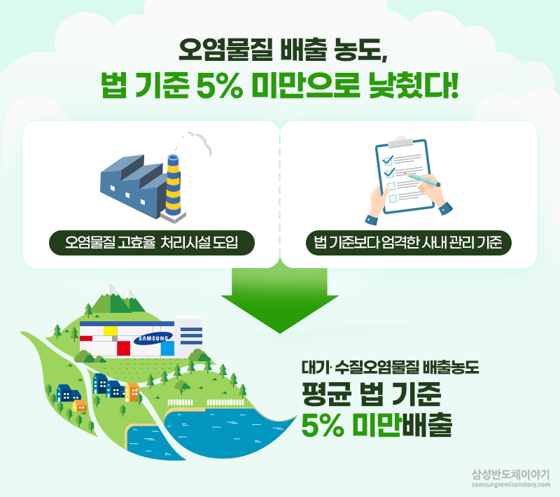 오염물질 배출농도 하락