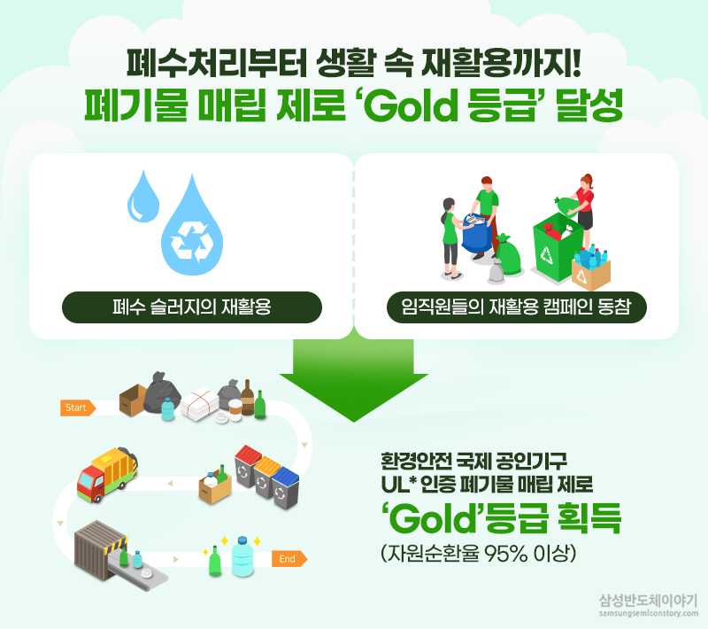 폐기물 매립 제로 Gold등급 달성