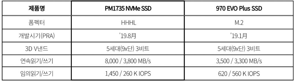 표2