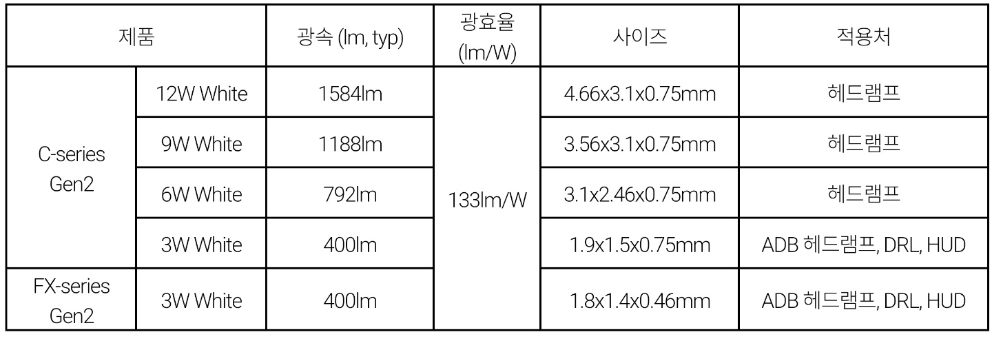 고성능 차량용 LED 3