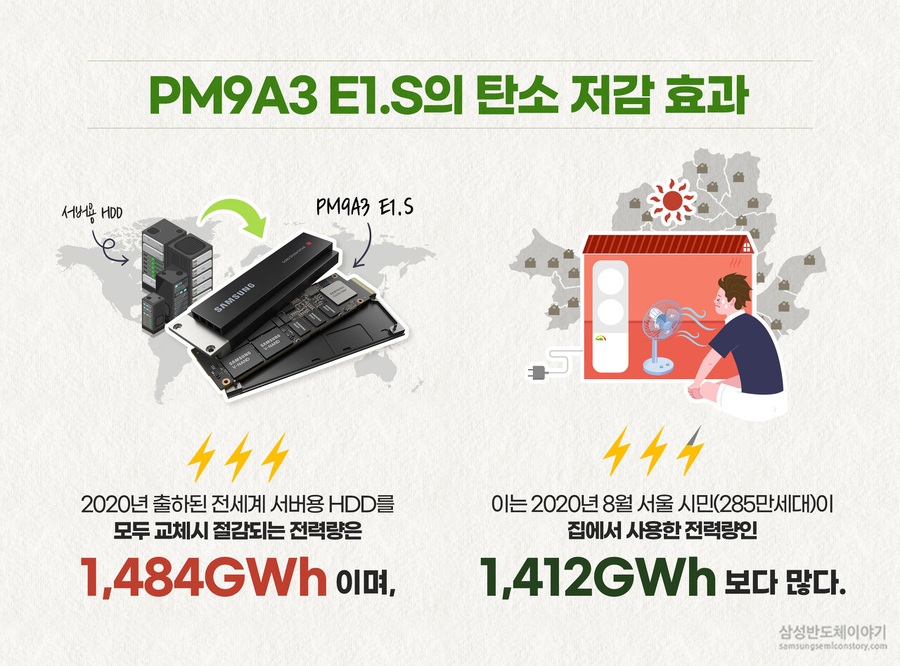 PM9A3 E1.S의 탄소 저감 효과