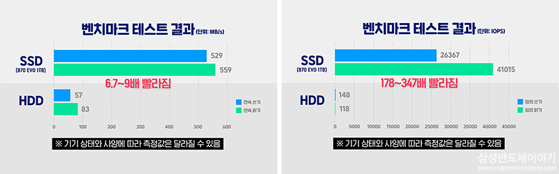 SSD 870 EVO 설치 후 결과 데이터
