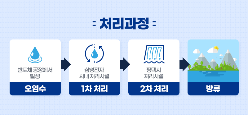 반도체 제조 공정에서 발생한 오염수를 처리하는 공정