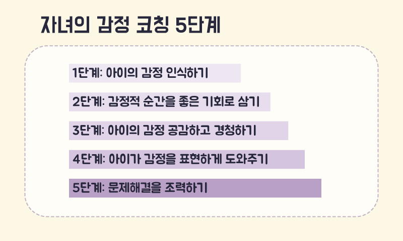 감정코칭