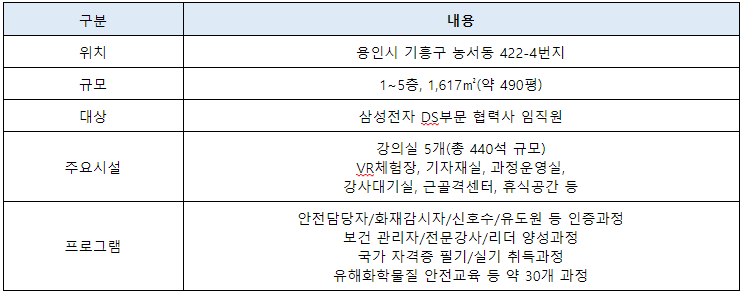 □ 삼성전자 DS부문 협력사 환경안전 아카데미 개요