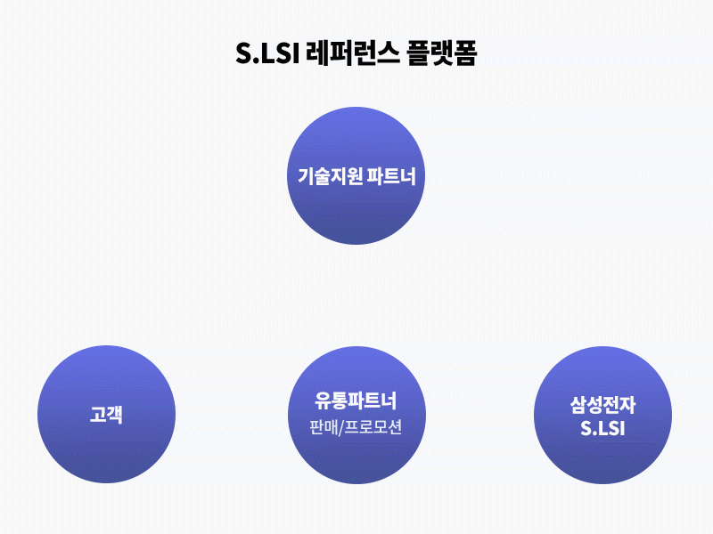 S.LSI 레퍼런스 플랫폼의 개념도
