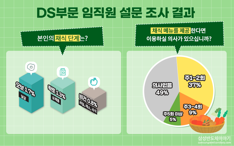 DS부문 임직원 설문조사 결과
