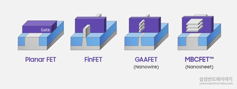 ▲Planar FET, FinFET, GAAFET, MBCFET™ 트랜지스터 구조
