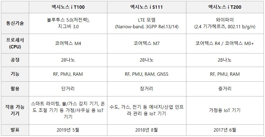 엑시노스 표