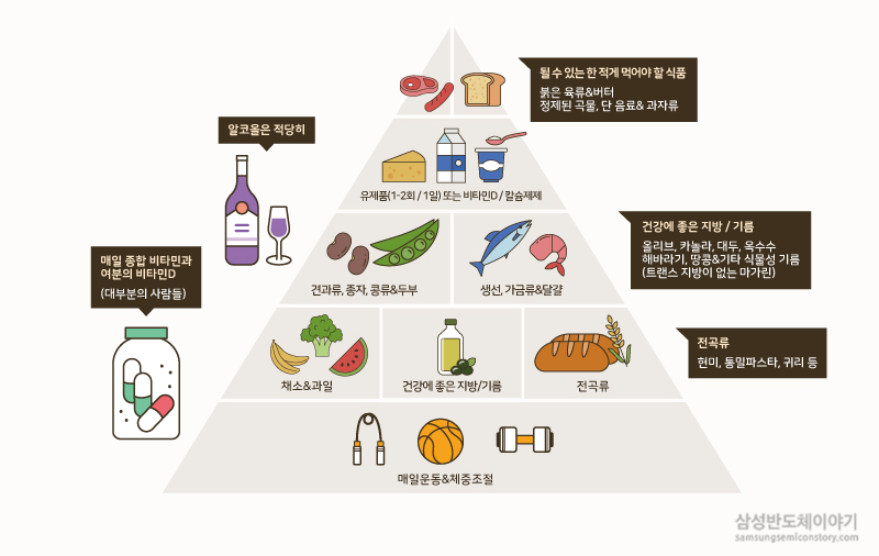 하버드 의대가 권고하는 ‘건강식 피라미드(Healthy Eating Pyramid)’