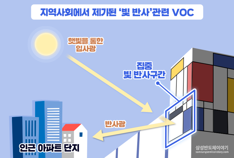 삼성전자 화성캠퍼스 V1라인 외벽-빛반사이유