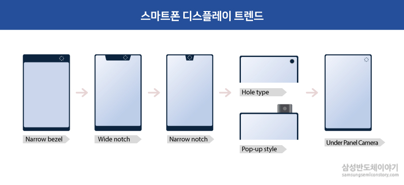스마트폰 디스플레이 트렌드