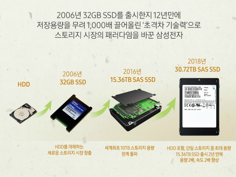 삼성전자 30.72TB SAS SSD의 주요 기술