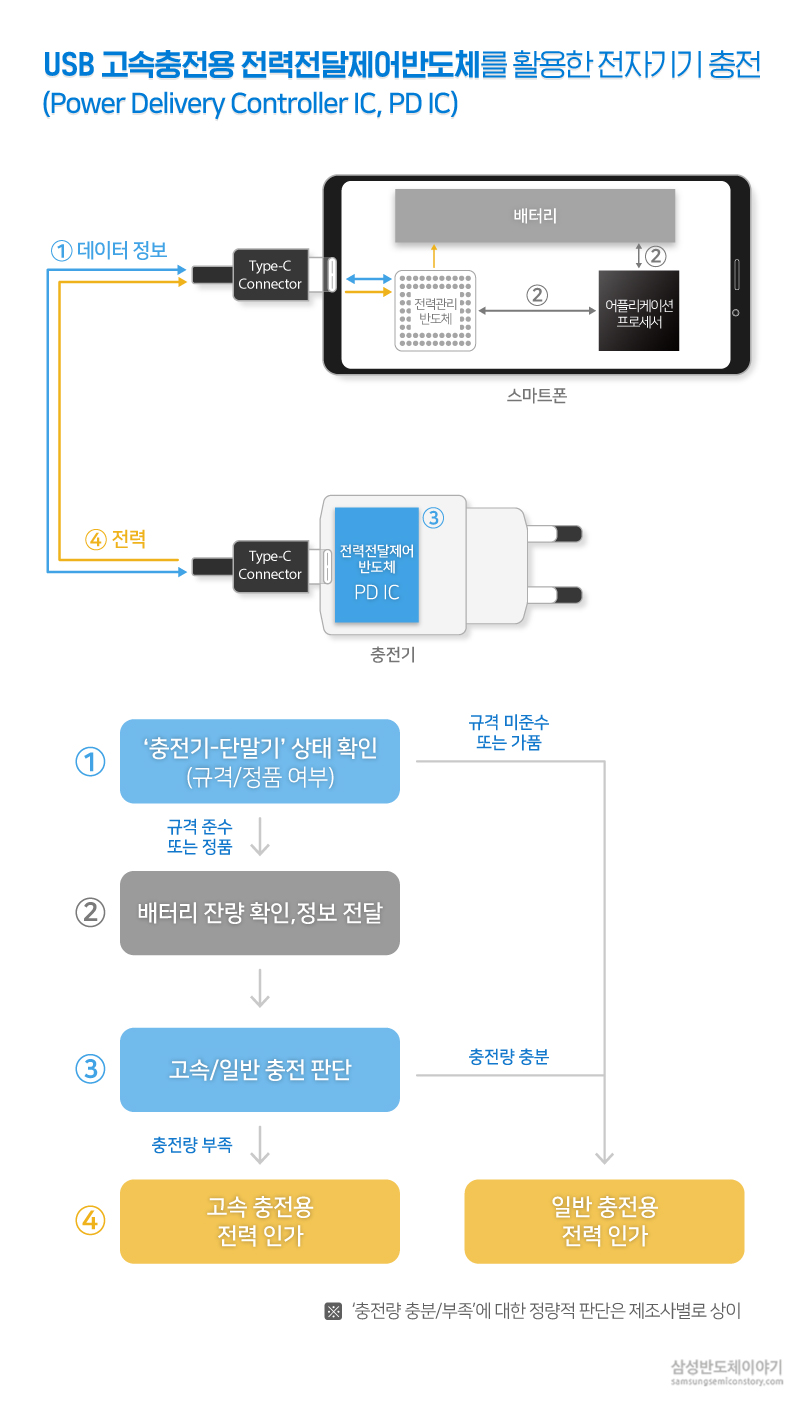 전자기기간 USB-PD(Power Delivery) 3.0 규격 인증 확인 절차

