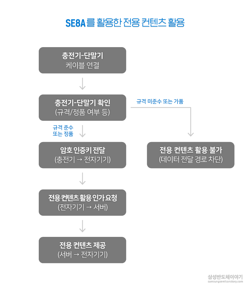 'SE8A' 암호 인증키를 활용한 전용 컨텐츠, 서비스 이용 절차