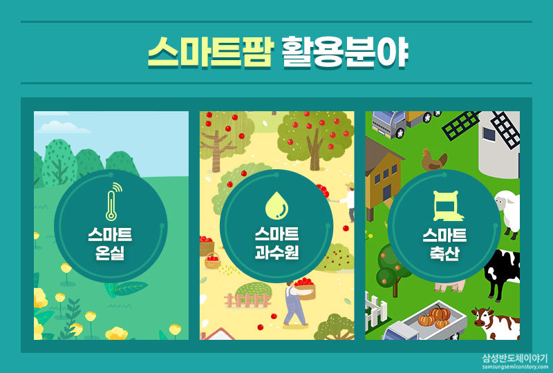 스마트팜 활용 분야: 스마트 온실, 스마트 과수원, 스마트 축산