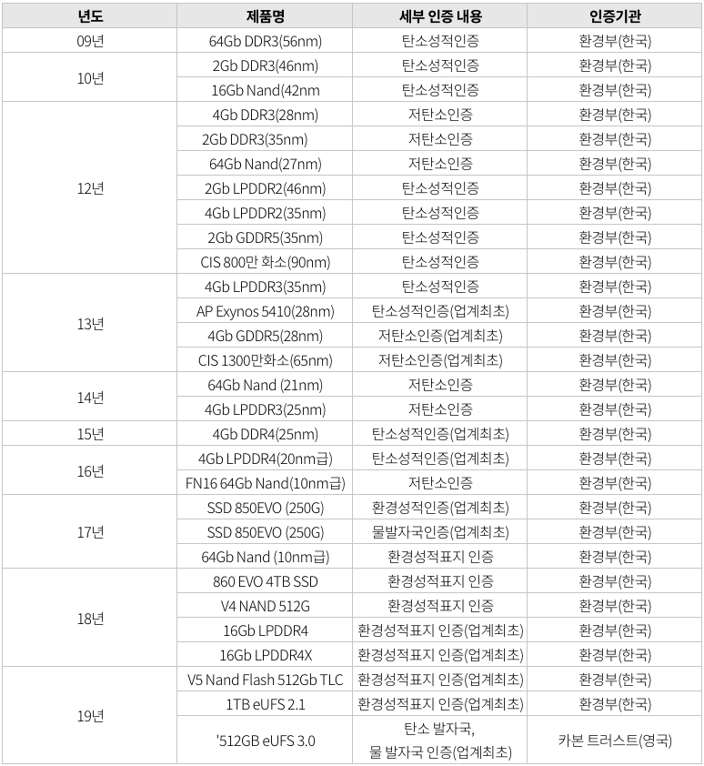 환경 인증 사항 성적 표