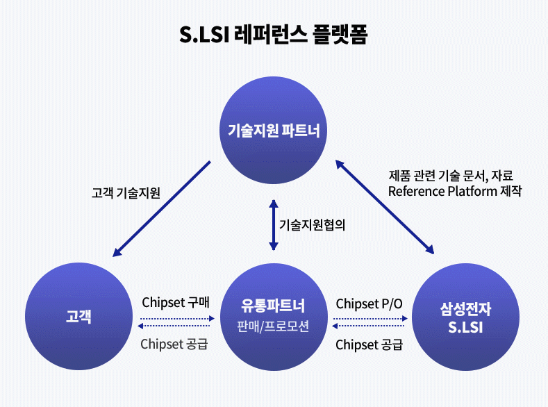 더 강화된 시스템반도체 생태계를 만든다! ‘S.LSI 레퍼런스 플랫폼 사업 공표회’