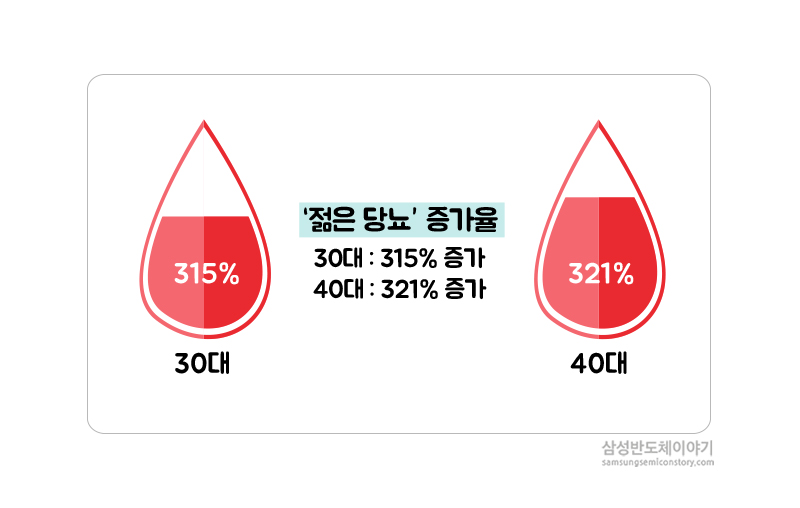 증가하는 ‘젊은 당뇨’, 어떻게 예방해야 할까요?