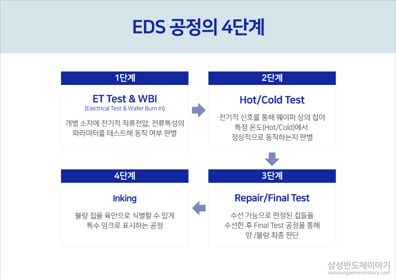 EDS2