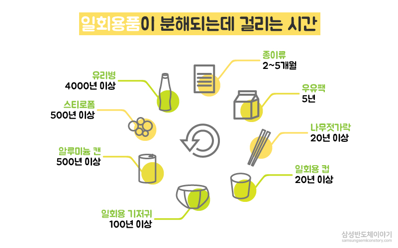 ▲일회용품 품목에 따른 분해 기간