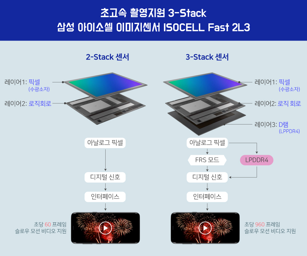 ▲ 기존 이미지센서(2-Stack)과 세계 최초 CoW(Chip on Stacked Wafer) 3-Stack CMOS 이미지센서
