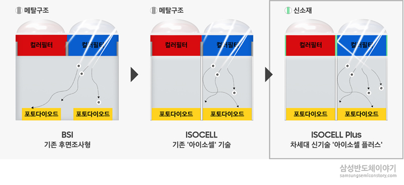 ▲ 이미지센서 신기술 '아이소셀 플러스'
