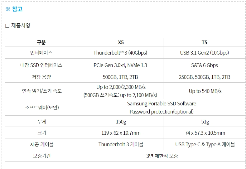 ▲ 삼성전자, 포터블 SSD 'X5'5