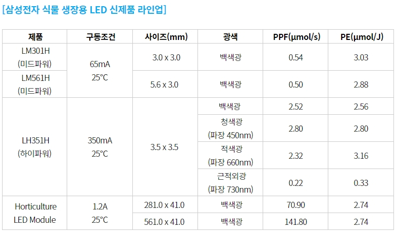 식물 생장용 LED 2
