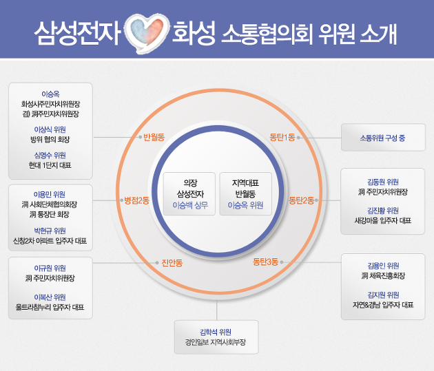 삼성전자 화성 소통협의회 위원 소개