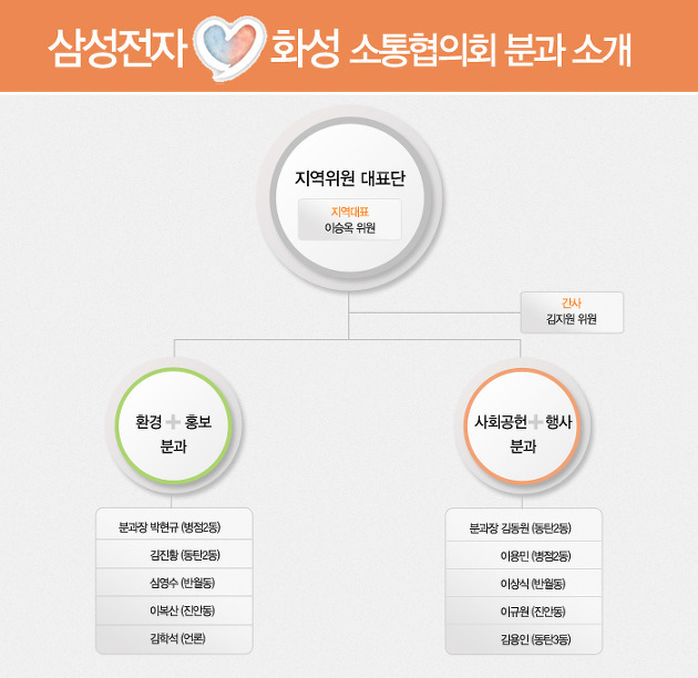 삼성전자 화성 소통협의회 분과 소개