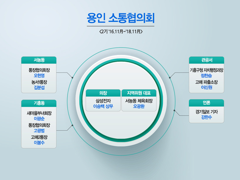 용인 소통협의회