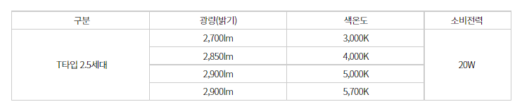 ■ 'T타입 2.5세대' LED 모듈 신제품 라인업