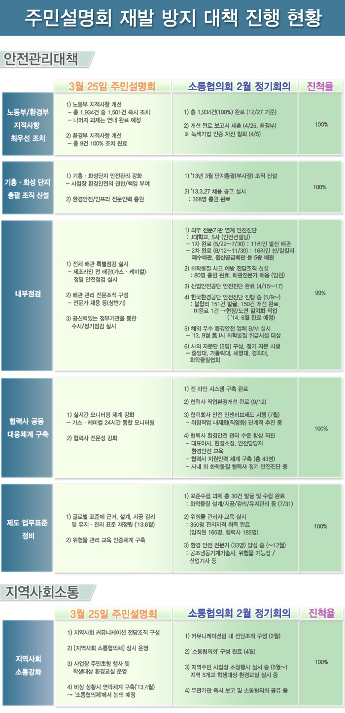 불산사고 재발방지 대책